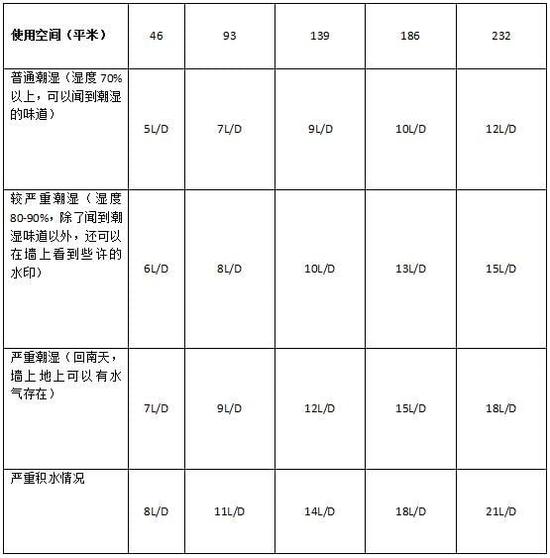 蘑菇视频网站加濕器的原理是什麽，南北差異應該買哪個？
