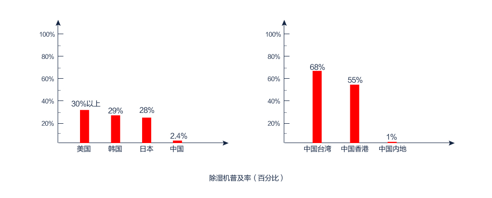 蘑菇视频网站普及率（百分百）
