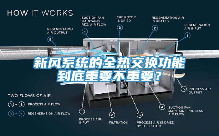 新風係統的全熱交換功能到底重要不重要？